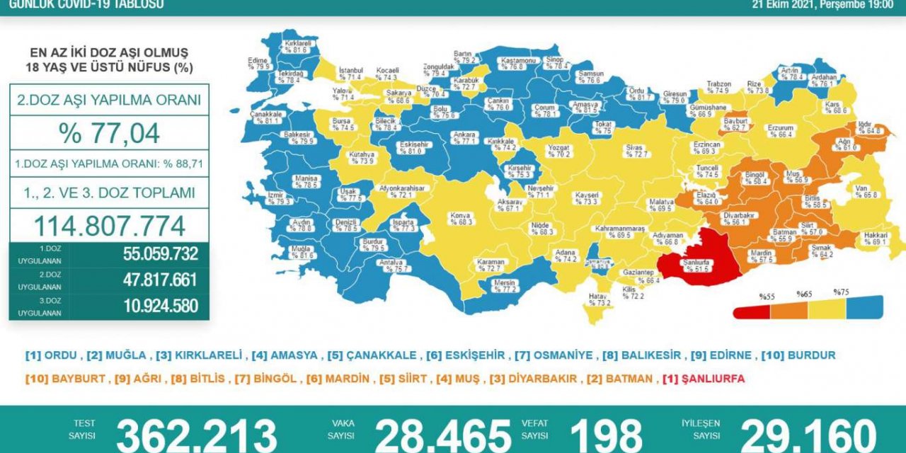 Türkiye'de Covid-19 nedeniyle 198 kişi vefat etti, 28 bin 465 yeni vaka tespit edildi