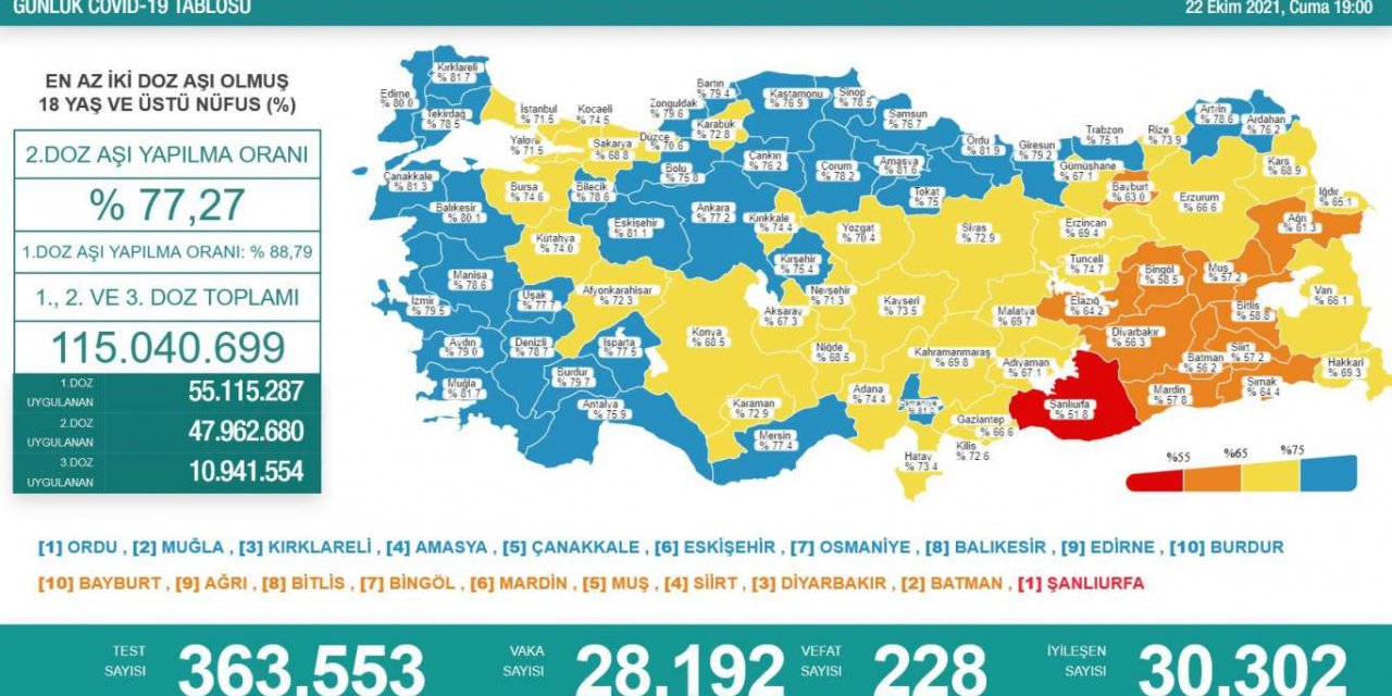 Türkiye'de Covid-19 nedeniyle 228 kişi vefat etti, 28 bin 192 yeni vaka tespit edildi