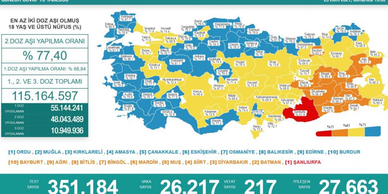 Türkiye'de Covid-19 nedeniyle 217 kişi vefat etti, 26 bin 217 yeni vaka tespit edildi