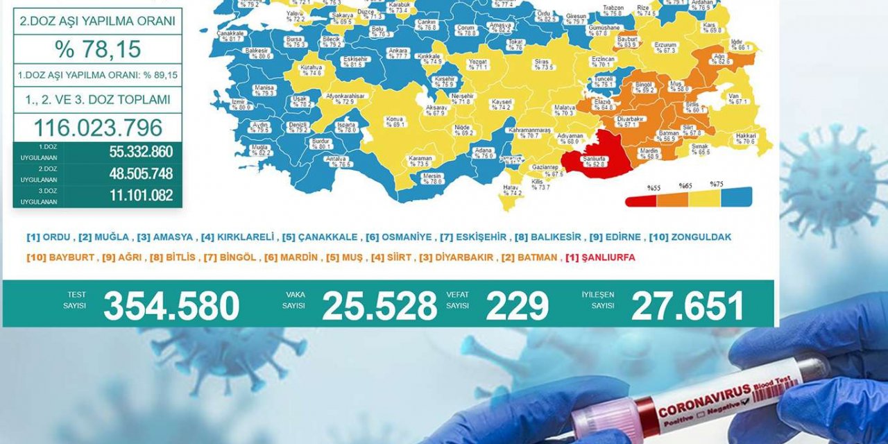 Türkiye'nin günlük Covid-19 tablosu açıklandı