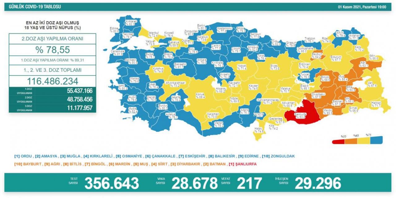 Türkiye'de Covid-19 nedeniyle 217 kişi vefat etti, 28 bin 678 yeni vaka tespit edildi