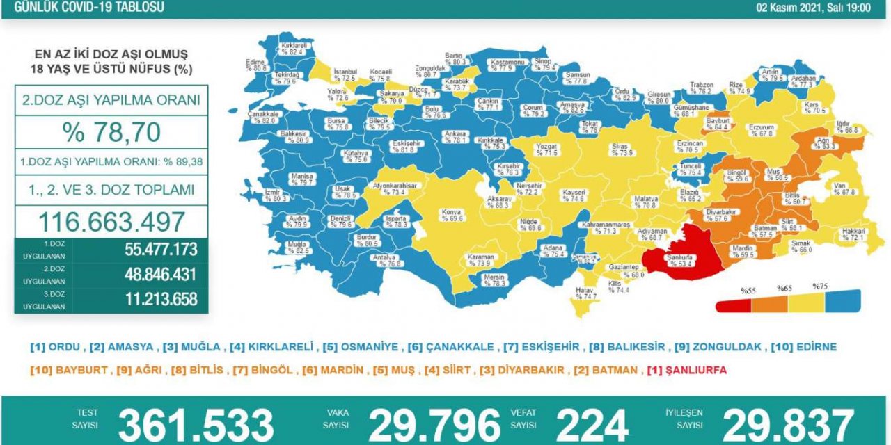 Türkiye'de Covid-19 nedeniyle 224 kişi vefat etti, 29 bin 796 yeni vaka tespit edildi