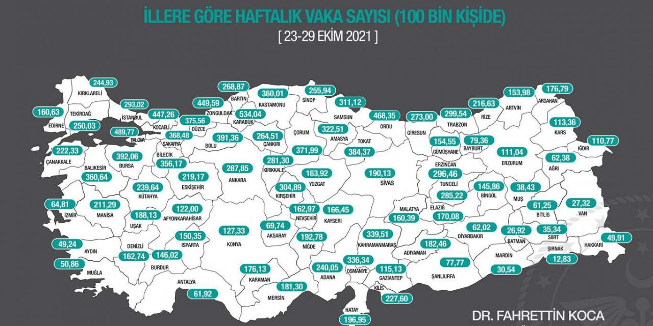 Bir haftada en fazla Karabük en az Şırnak'ta Covid-19 vakası görüldü