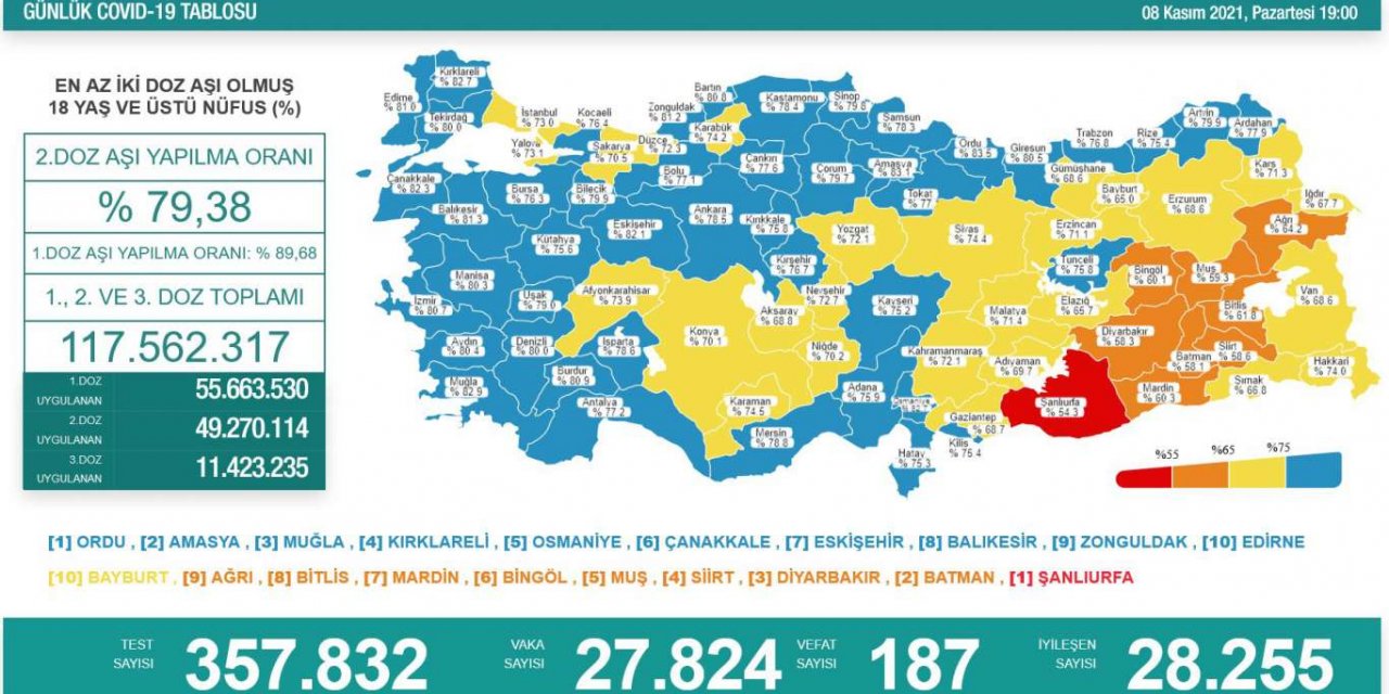 Türkiye'de Covid-19 nedeniyle 187 kişi vefat etti, 27 bin 824 yeni vaka tespit edildi