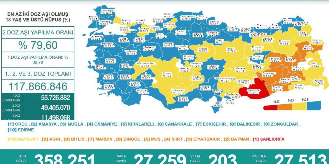 Türkiye'de Covid-19 nedeniyle 203 kişi vefat etti, 27 bin 259 yeni vaka tespit edildi