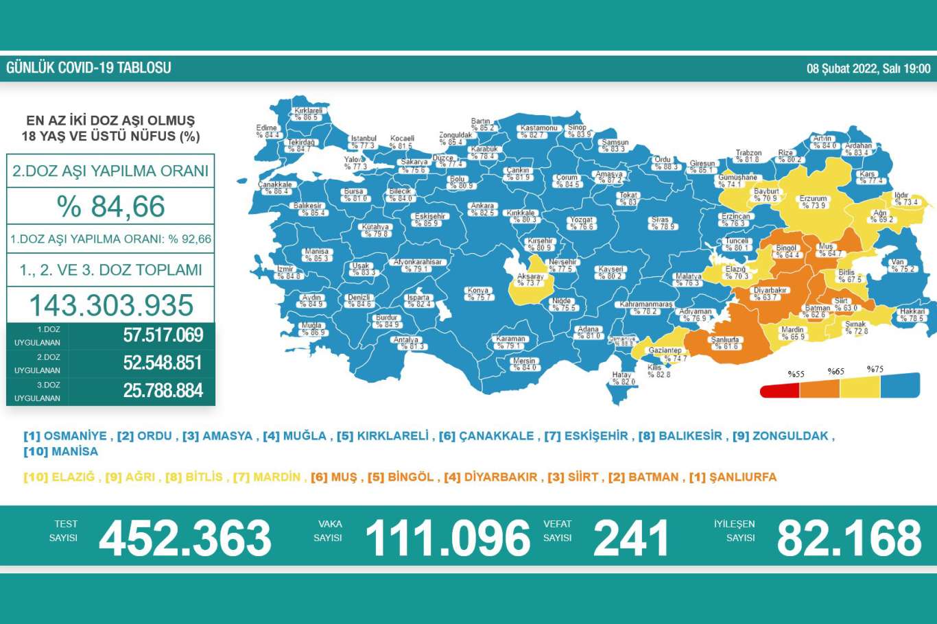 Covid-19 nedeniyle 241 kişi vefat etti, 111 bin 96 yeni vaka tespit edildi