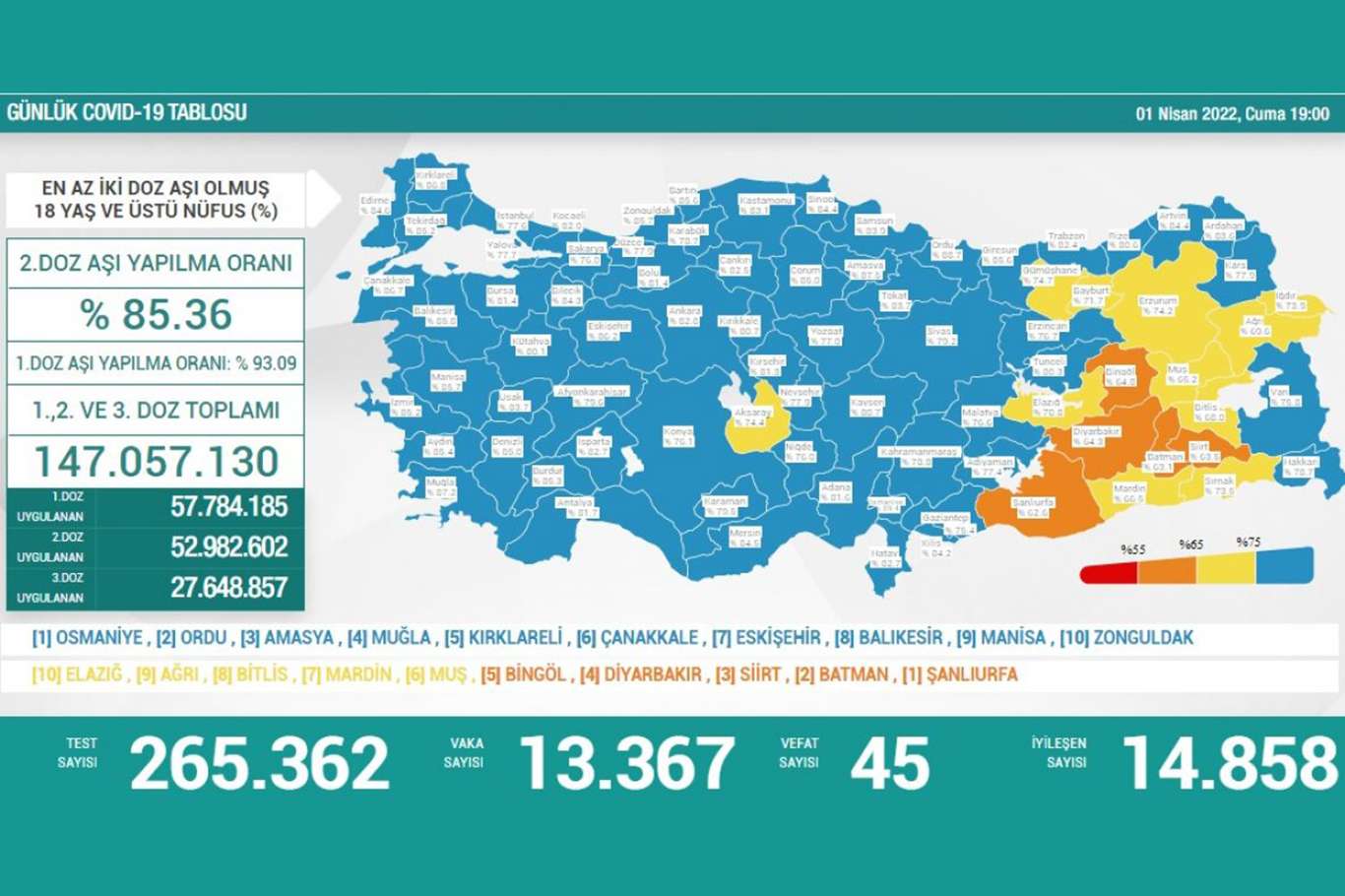 Covid-19 nedeniyle 45 kişi vefat etti, 13 bin 367 yeni vaka tespit edildi