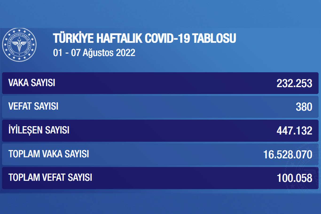 Sağlık Bakanlığından haftalık Coronavirus tablosu