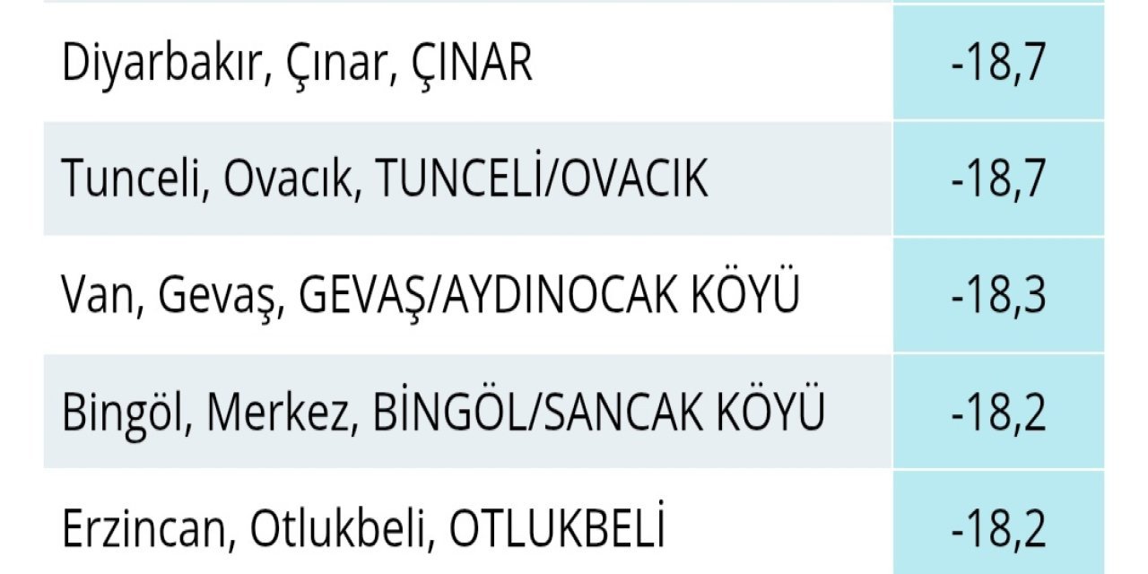 Germahiya li Çinarê daket asta herî kêm a -18.7 pîleyan