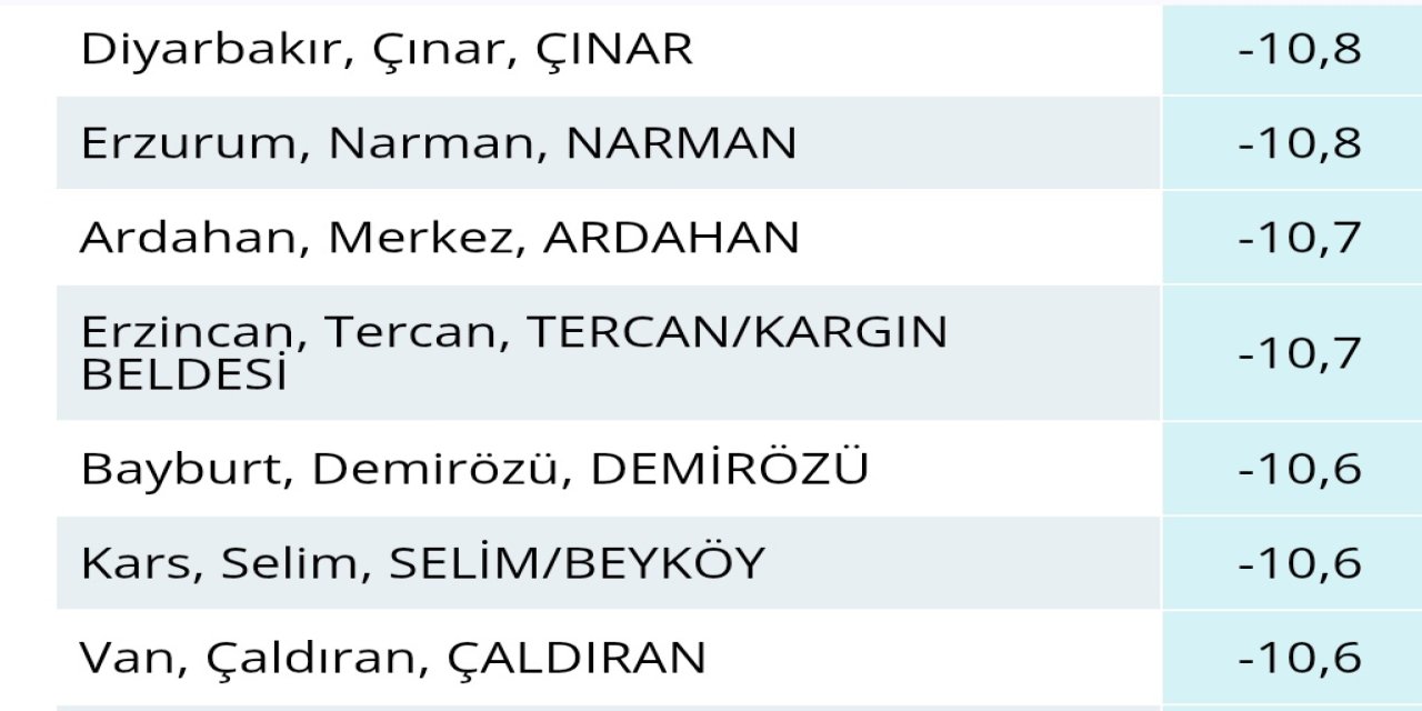Çınar ilçemizde dün gece sıcaklık -10,8 derece ölçüldü