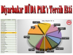Diyarbakır, HÜDA PAR'ı tercih etti