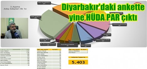 Diyarbakır'daki ankette yine HÜDA PAR çıktı