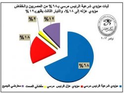 Mısır'da halk Mursi'den yana