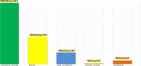 Çınar'da Yapılan Ankette HÜDA PAR Birinci Parti Çıktı