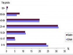 Türkiye'de erkekler kadınlardan fazla