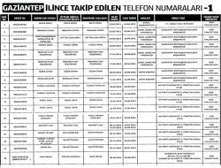 En çok Gaziantep dinlenmiş