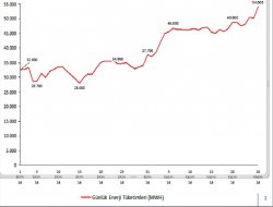 DEDAŞ Bölgesinde elektrik tüketimi 2 katına çıktı