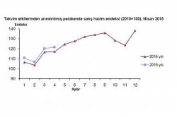 Nisan ayında Perakende Satış Hacmi arttı