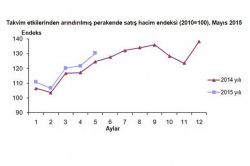 Mayıs ayı Perakende Satış Hacmi arttı