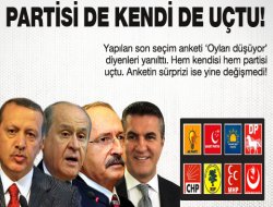 Anketten çarpıcı sonuçlar çıktı