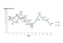 Tarım üretici fiyatları azaldı