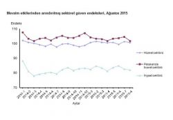 İnşaat, perakende ve hizmet sektöründe güven azaldı