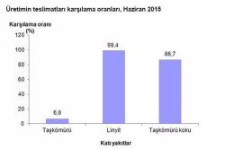 Katı yakıtlarda en fazla üretim linyitte gerçekleşti