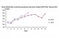 Temmuz ayı Perakende Satış Endeksi açıklandı