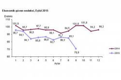 Eylül ayında Ekonomik Güven Endeksi azaldı