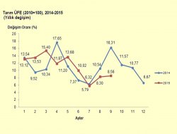 Tarım Ürünleri Üretici Fiyat Endeksi Eylül ayında arttı