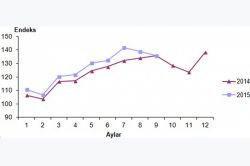Perakende satış hacmi azaldı