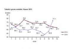 Tüketici güven endeksi yüzde 22,9 arttı