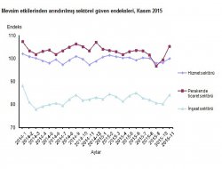 Sektörel Güven Endekslerinde artış yaşandı