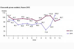 Ekonomik güven endeksi arttı