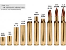 İsveç'ten Silah Satışında Rekor