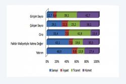 Türkiye’de her 10 girişimden 8’i ticaret ve hizmet sektörlerinde