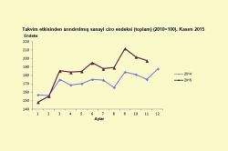 Kasım 2015 Sanayi Ciro Endeksi açıklandı