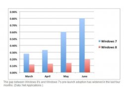 Windows 8, Windows 7'nin gerisinde mi?