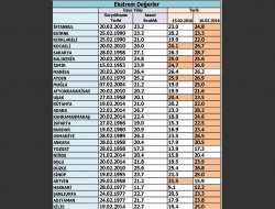 27 ilde Şubat ayı sıcaklık rekorları kırıldı